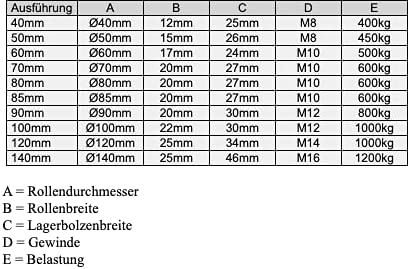 Tabelle mit technischen Daten zu Rollendurchmesser, Rollenbreite, Lagerbolzenbreite, Gewinde und maximaler Belastung für verschiedene Rollenmodelle.
