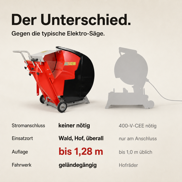 Vergleich einer Wippsäge ohne Stromanschluss mit einer Elektro-Säge bezüglich Einsatzort, Auflagefläche und Fahrwerk.