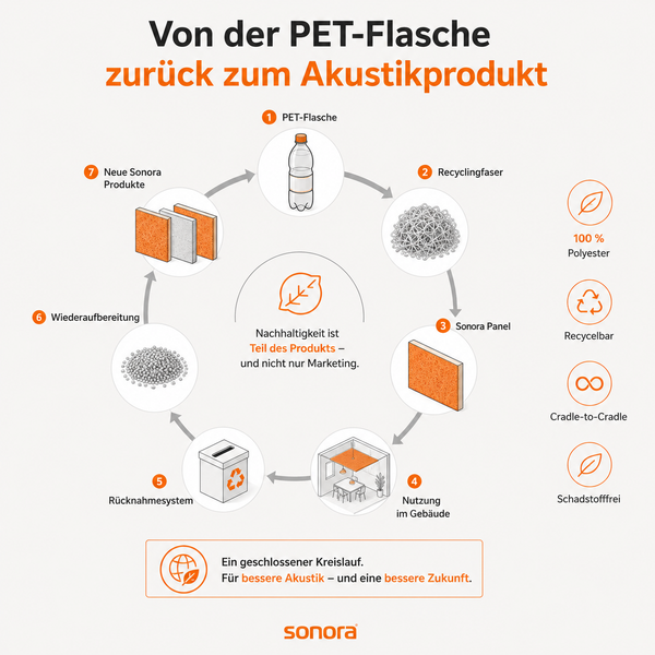Kreislauf der Sonora Akustikprodukte aus Kunststoffflaschen. 100 Prozent Polyester, recycelbar, Cradle-to-Cradle, schadstofffrei. Sonora Logo.