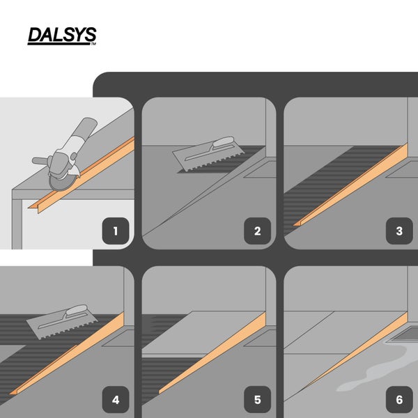 Dalsys Logo und Montageanleitung in sechs Schritten für ein Duschprofil: Zuschneiden, Kleber auftragen, Profil einsetzen und Fliesen verlegen.