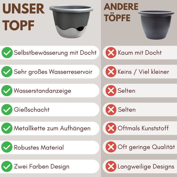 Vergleich eines selbstbewässernden Blumentopfs mit Standardtöpfen: Docht, großes Reservoir, Wasserstandsanzeige, Gießschacht und Metallkette.