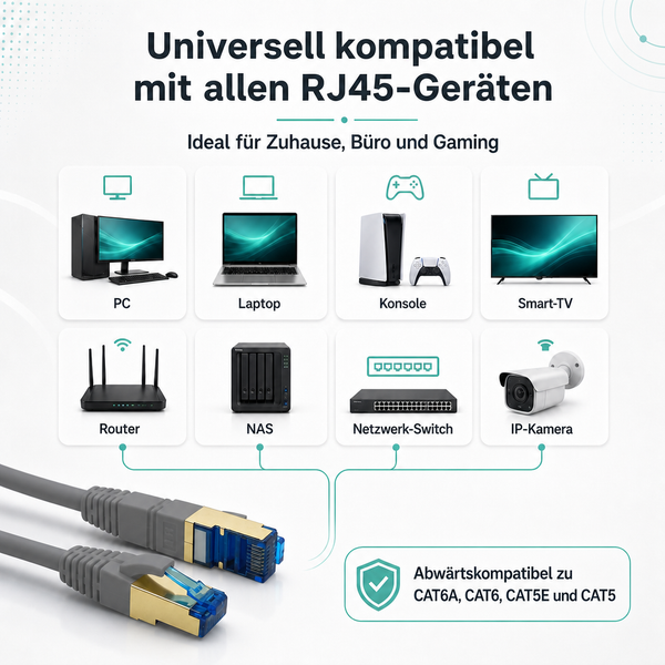 RJ45-Netzwerkkabel mit Beispielen für kompatible Geräte wie PC, Laptop, Konsole und Router. Abwärtskompatibel zu CAT6A, CAT6, CAT5E und CAT5.