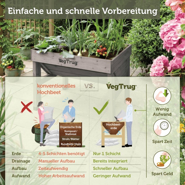 Infografik zum Vergleich von VegTrug mit konventionellen Hochbeeten: Geringerer Aufwand durch nur eine Erdschicht spart Zeit und Geld.