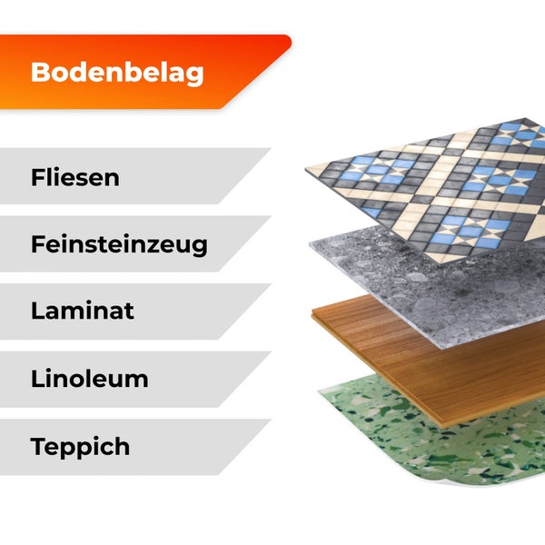 Übersicht verschiedener Bodenbeläge: Fliesen, Feinsteinzeug, Laminat, Linoleum und Teppich mit beispielhaften Materialschichten.
