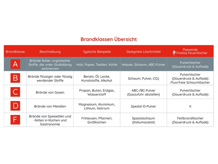 Übersicht über Brandklassen, Beschreibung, typische Beispiele und geeignete Löschmittel.