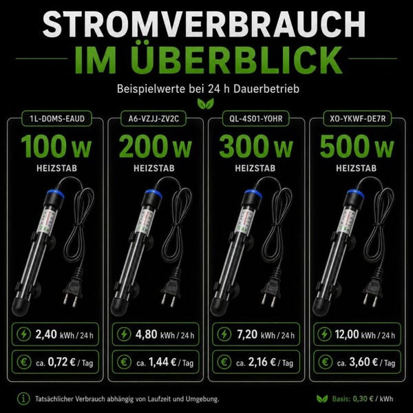 Infografik zum Stromverbrauch von Aquarienheizstäben mit Leistungsvergleich von einhundert bis fünfhundert Watt und berechneten Tageskosten.