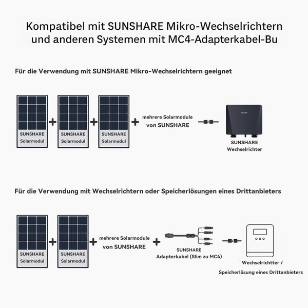 Infografik zur Kompatibilität von SUNSHARE Solarmodulen mit SUNSHARE Mikro-Wechselrichtern und Drittsystemen über Slim zu MC4 Adapterkabel.
