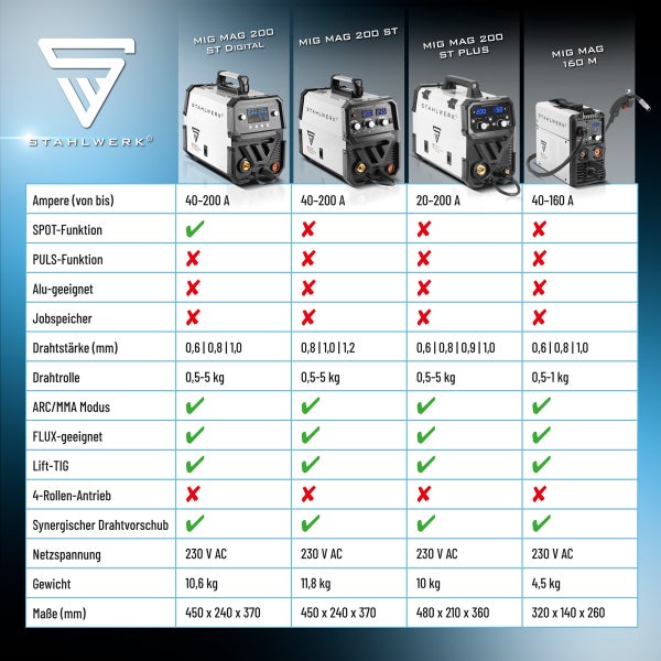 Vergleichstabelle der STAHLWERK Schweißgeräte MIG MAG 200 ST Digital, MIG MAG 200 ST, MIG MAG 200 ST Plus und MIG MAG 160 M mit technischen Daten