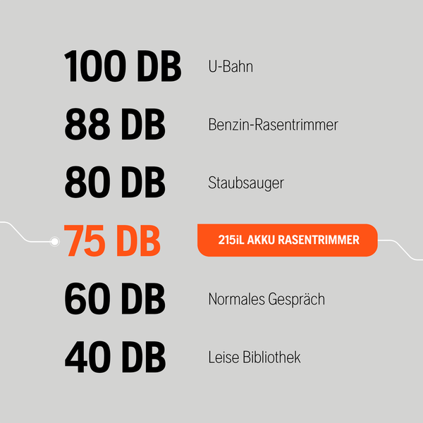 Vergleich der Lautstärke in Dezibel: U-Bahn 100, Benzin-Rasentrimmer 88, Staubsauger 80, Akku-Rasentrimmer 215iL 75, Gespräch 60, Bibliothek 40.