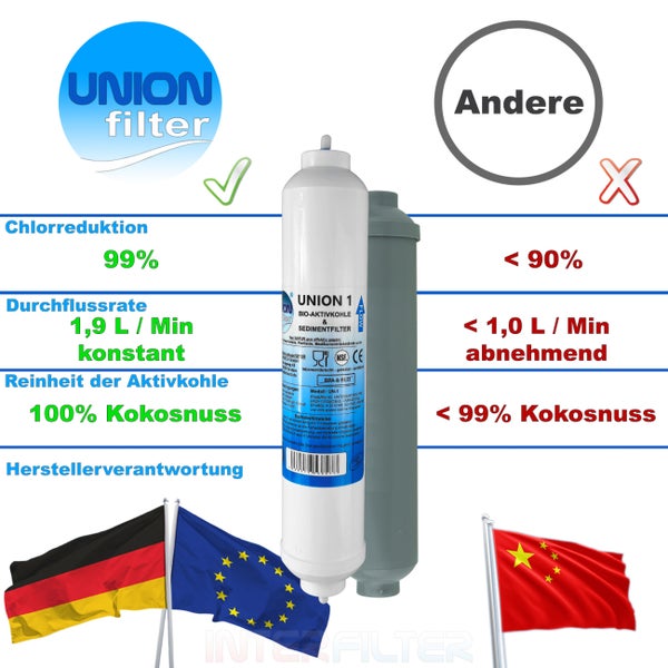 Vergleichsgrafik zwischen Union Filter Wasserfilterkartusche und anderen Herstellern mit Leistungsdaten zu Chlorreduktion und Durchflussrate.