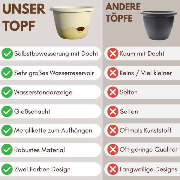Vergleich eines Pflanztopfes mit Selbstbewässerung gegen herkömmliche Töpfe. Vorteile: Wasserreservoir, Wasserstandsanzeige und Metallkette.