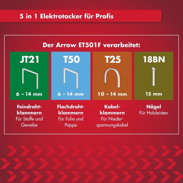 Infografik zum Arrow ET501F Elektrotacker: Geeignet für JT21 Feindrahtklammern, T50 Flachdrahtklammern, T25 Kabelklammern und 18BN Nägel.