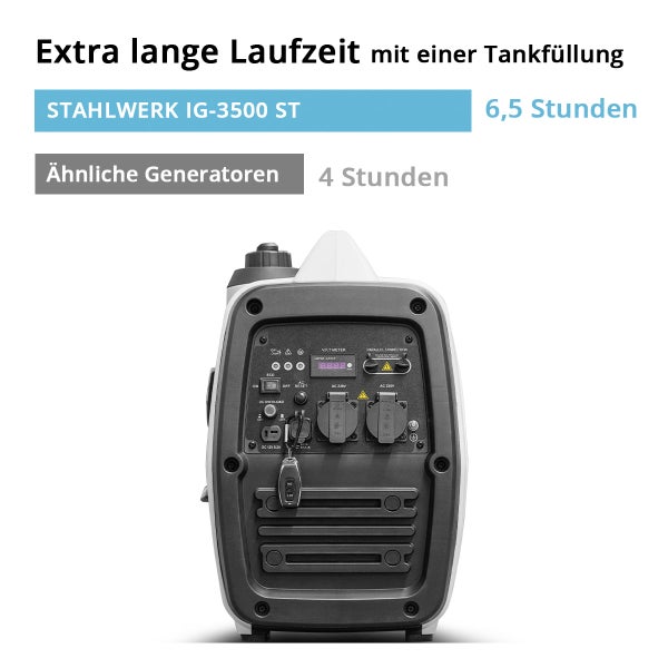 Inverter Stromerzeuger Stahlwerk IG-3500 ST mit einer Laufzeit von 6,5 Stunden pro Tankfüllung im Vergleich zu 4 Stunden bei ähnlichen Generatoren.
