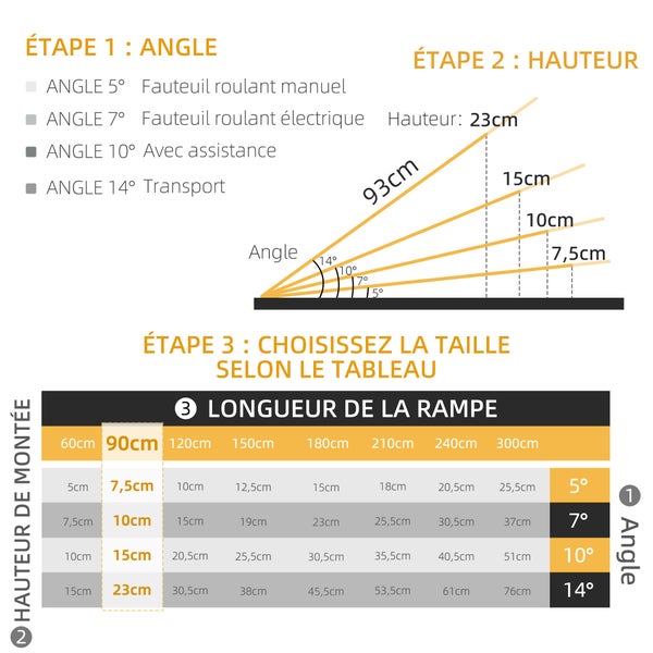 Infografik zur Auswahl einer Rampe basierend auf Steigungshöhe, Neigungswinkel in Grad und Rollstuhltyp mit einer Maßtabelle in Zentimetern.