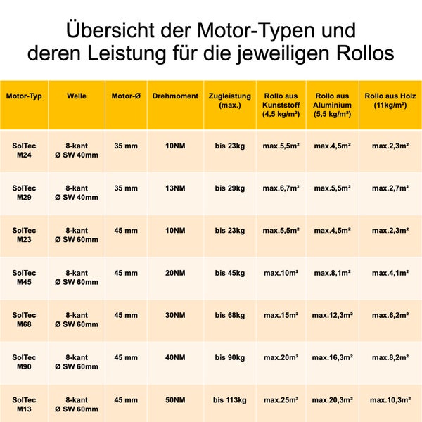 Tabelle mit einer Übersicht der SolTec Rolladenmotor-Typen und deren Leistungsdaten wie Drehmoment in Newtonmeter und maximale Zugleistung in Kilogramm.
