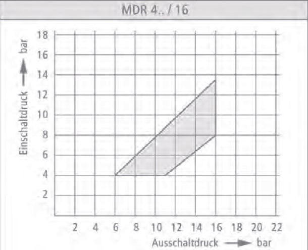 Condor Druckschalter Typ MDR 4S/16 K