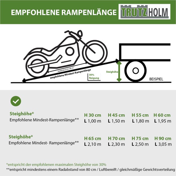 Infografik zur empfohlenen Rampenlänge für Motorräder von Trutzholm mit Tabelle für Steighöhen von 30 Zentimeter bis 90 Zentimeter.