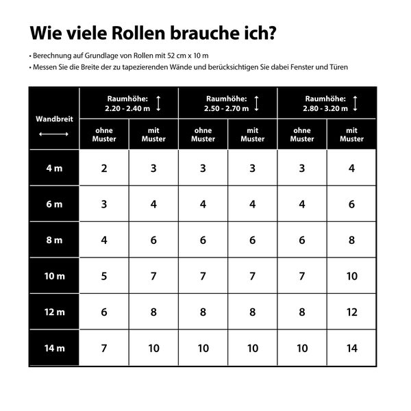 Tabelle zur Berechnung der benötigten Tapetenrollen basierend auf Wandbreite und Raumhöhe