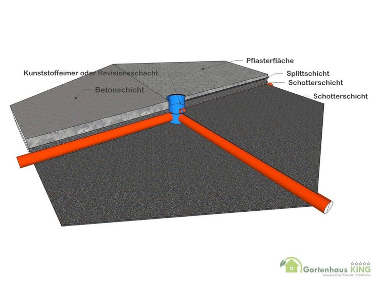 Illustration des Schichtaufbaus mit Pflasterfläche, Splitt-, Schotter- und Betonschicht sowie Revisionsschacht und Drainage