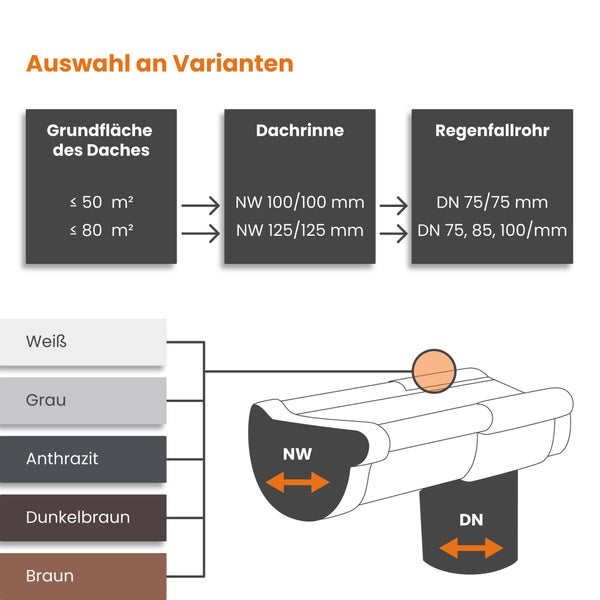 Infografik zur Auswahl von Dachrinnen und Fallrohren: Zuordnung von Dachgrundfläche in Quadratmetern zu Nennweite und Nenndurchmesser sowie Farbauswahl.