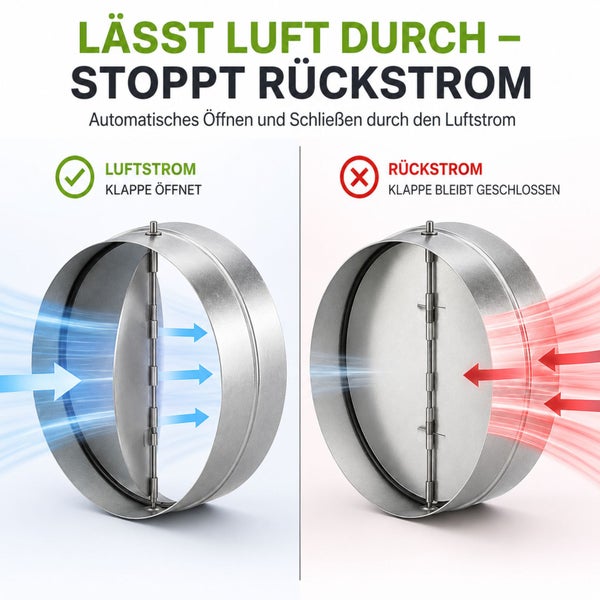 Rückschlagklappe aus verzinktem Stahl für Lüftungsrohre. Grafik zeigt automatisches Öffnen bei Luftstrom und Schließen bei Rückstrom.