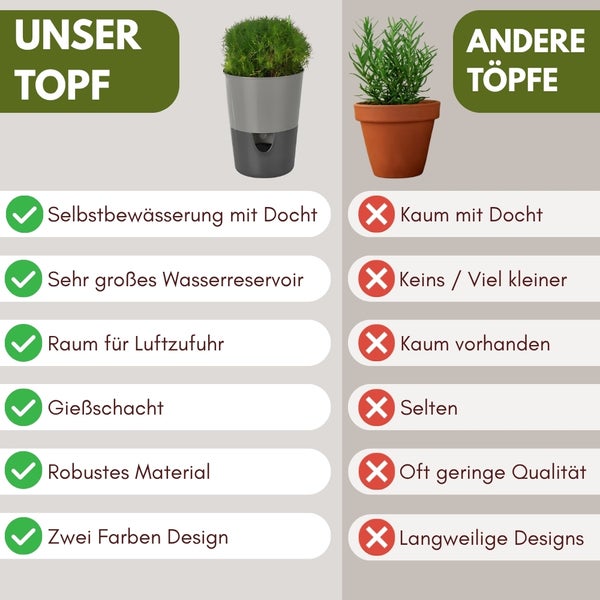 Vergleich eines Selbstbewässerungstopfes mit Docht, großem Wasserreservoir und Gießschacht gegenüber einem herkömmlichen Pflanztopf.