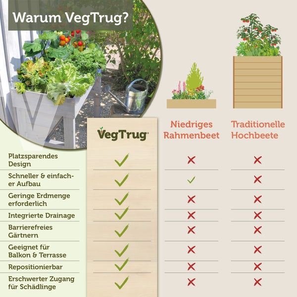 Infografik zum Vergleich von VegTrug Hochbeeten mit herkömmlichen Beeten bezüglich Design, Montage, Erdbedarf, Drainage und Barrierefreiheit.