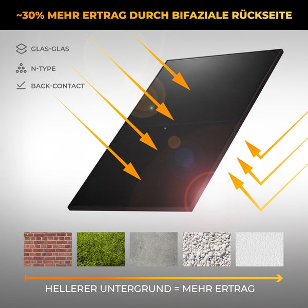 Bifaziales Solarmodul Glas-Glas N-Type Back-Contact, veranschaulicht circa 30 Prozent mehr Ertrag durch beidseitige Lichtaufnahme auf hellem Grund.