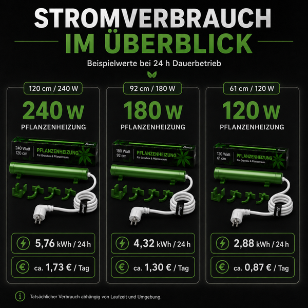 Infografik zum Stromverbrauch der Sonat Pflanzenheizung in drei Größen mit Wattzahlen und Betriebskosten pro Tag.