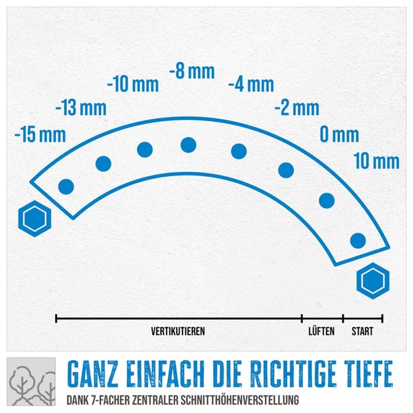 Grafik zur 7-fachen zentralen Schnitttiefeneinstellung für Vertikutierer mit Anzeige der Arbeitstiefen von 15 Millimeter bis 10 Millimeter.