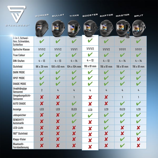 STAHLWERK Vergleichstabelle für Schweißhelme der Modelle Worker, Bullet, Titan, Booster, Raptor, Master und Split