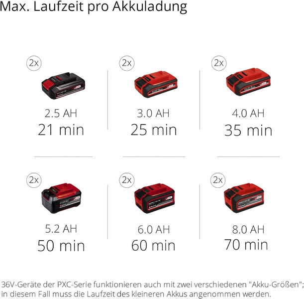 Laufzeiten für 36 Volt Einhell Power X-Change Akku-Paare: 2,5 Amperestunden (21 Minuten) bis 8,0 Amperestunden (70 Minuten).