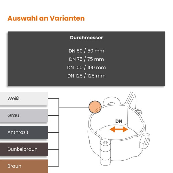 Infografik zur Auswahl an Varianten für Rohrschellen mit Nenndurchmessern von 50 bis 125 Millimeter und verschiedenen Farben.