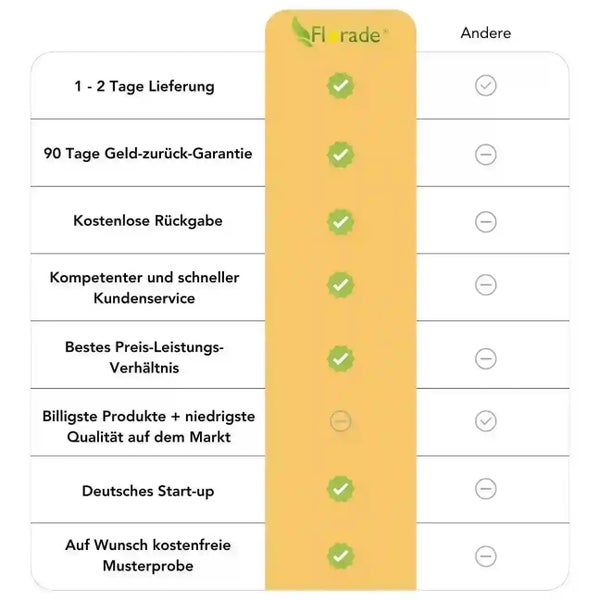 Vergleichstabelle der Vorteile von Florade im Vergleich zu anderen Anbietern mit Lieferzeit, Garantie, Kundenservice, Qualität und Herkunft.