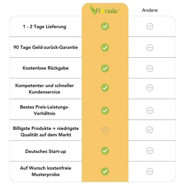 Vergleichstabelle der Vorteile von Florade im Vergleich zu anderen Anbietern mit Lieferzeit, Garantie, Kundenservice und kostenlosen Musterproben.