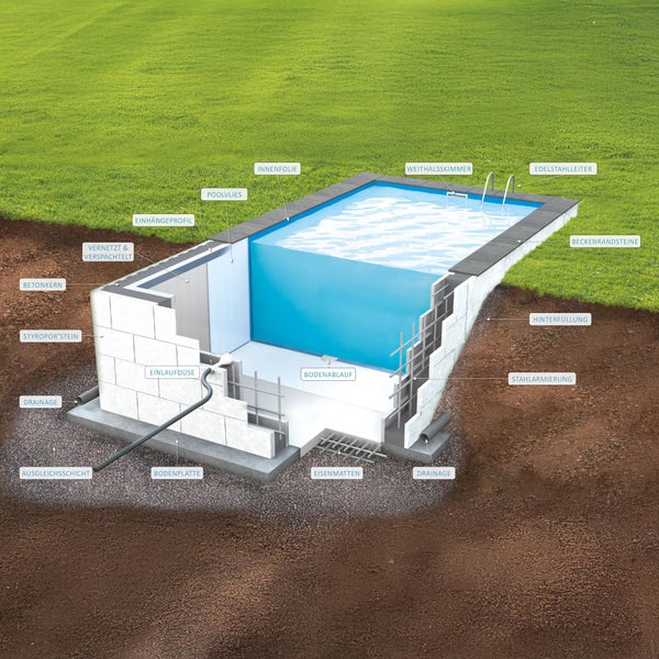 Querschnitt eines Styropor-Pools mit Beschriftungen zum Aufbau von der Bodenplatte über die Stahlarmierung bis zu den Beckenrandsteinen.