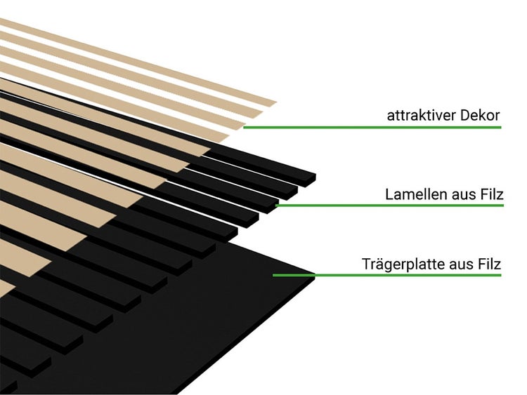 Schematische Darstellung des Wandpaneelaufbaus mit Dekor, Filzlamellen und Filzträgerplatte.