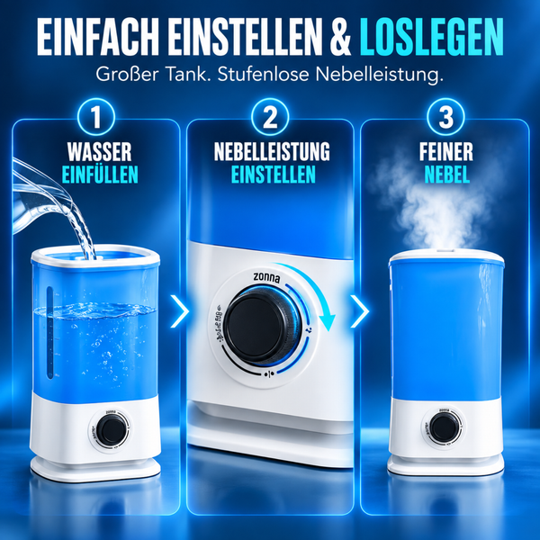 Grafik zeigt drei Schritte zur Bedienung des Zonna Luftbefeuchters: Wasser einfüllen, Nebelleistung stufenlos einstellen und feinen Nebel erzeugen.