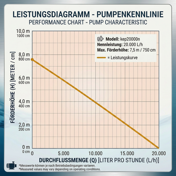 Leistungsdiagramm für Pumpe kep20000n mit einer maximalen Förderhöhe von 7,5 Meter und einer Durchflussmenge bis 20.000 Liter pro Stunde.