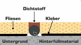Grafische Darstellung des fachgerechten Aufbaus einer Dehnungsfuge zwischen Fliesen mit Dichtstoff, Kleber, Hinterfüllmaterial und Untergrund.