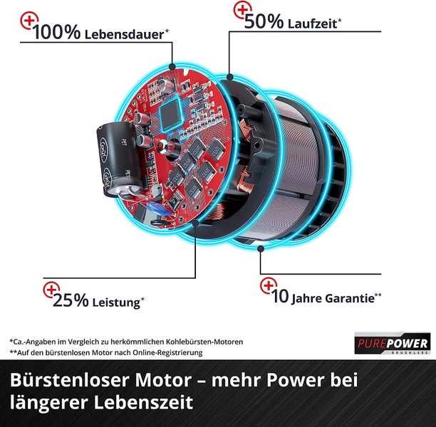 Bürstenloser Motor mit PurePower Logo. Vorteile: 100 Prozent längere Lebensdauer, 50 Prozent mehr Laufzeit, 25 Prozent mehr Leistung und 10 Jahre Garantie.