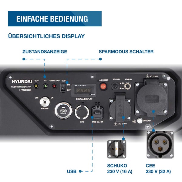 Bedienpanel des Hyundai Stromerzeugers HY8000iE mit Digitalanzeige, Statusanzeigen, USB-Anschluss, Schutzkontakt-Steckdose und CEE-Steckdose.