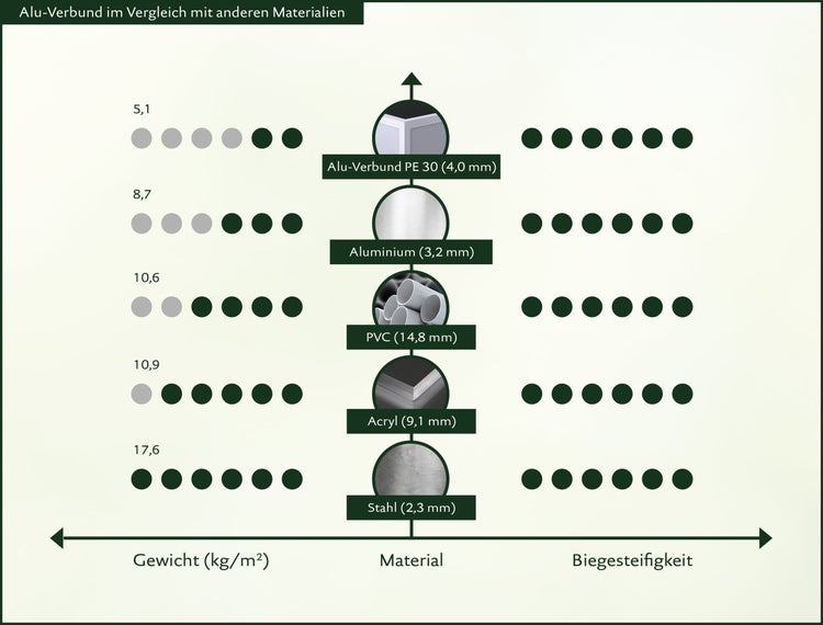 Infografik zum Vergleich von Aluminium-Verbundplatten mit Aluminium, Polyvinylchlorid, Acryl und Stahl bezüglich Gewicht und Biegesteifigkeit.