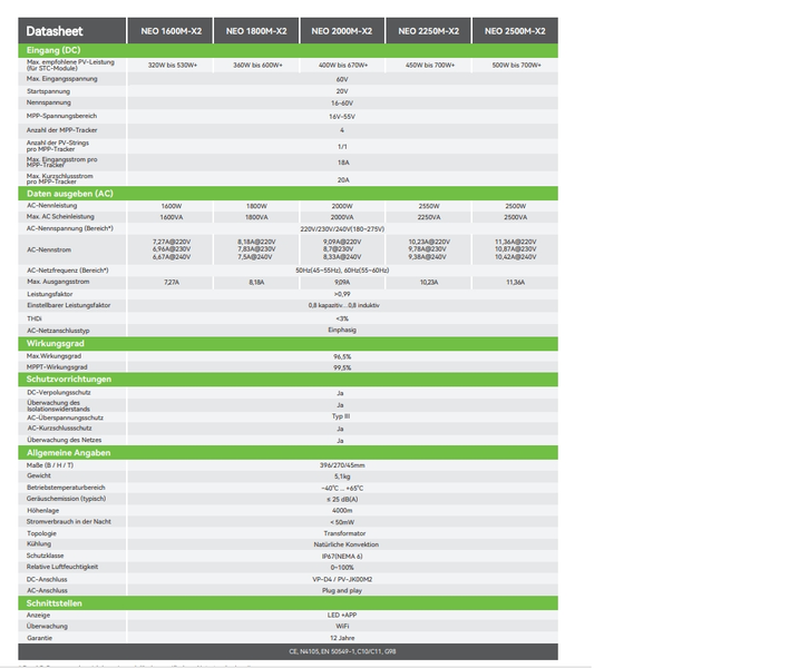 Datenblatt mit technischen Spezifikationen für die NEO Wechselrichtermodelle 1600M-X2, 1800M-X2, 2000M-X2, 2250M-X2 und 2500M-X2.