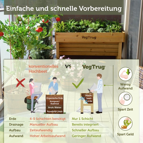 VegTrug im Vergleich zu Hochbeeten. Zeigt einfache Befüllung mit einer Schicht Erde statt komplexem Aufbau und Symbole für Zeitersparnis.