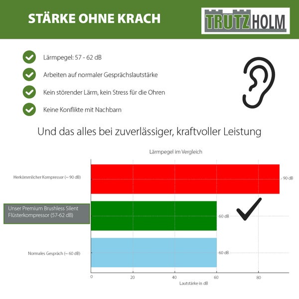 Trutzholm Logo und Vergleich der Lautstärke zwischen leisem Silent Flüsterkompressor, herkömmlichem Kompressor und normalem Gespräch in Dezibel.