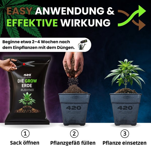 Anleitung zur Verwendung von 420 Flow Grow Erde Light Mix mit drei Schritten: Sack öffnen, Gefäß befüllen und Pflanze einsetzen.