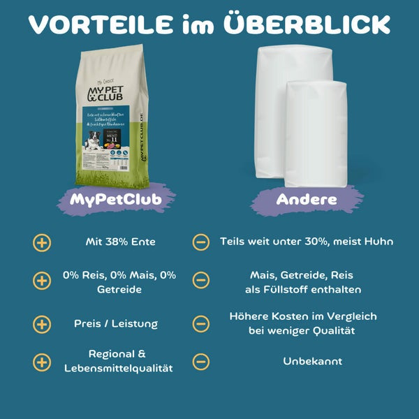 Kaltgepresst Ente (1 x 14,5 kg) getreidefreies Hundefutter | hoher Fleischanteil (ca. 90% Ente frisch)| Muskelfleisch | Naturnahes Trockenfutter mit Kartoffeln & Blaubeere