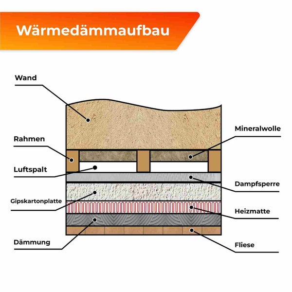 Diagramm eines Wandaufbaus zur Wärmedämmung mit Mineralwolle, Rahmen, Luftspalt, Gipskartonplatte, Heizmatte und Fliese
