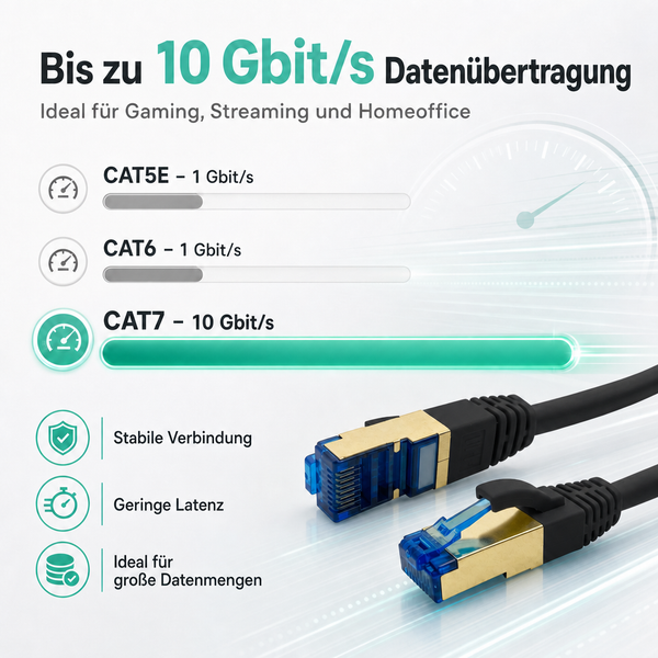 Infografik zu CAT7 Netzwerkkabel mit bis zu 10 Gigabit pro Sekunde Datenübertragung für Gaming, Streaming und Homeoffice.